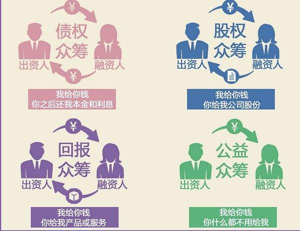 如何做公益众筹项目？众筹适合的项目-图3