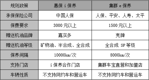 买车险送什么保养项目比较划算？车险具体投保哪些项目-图1