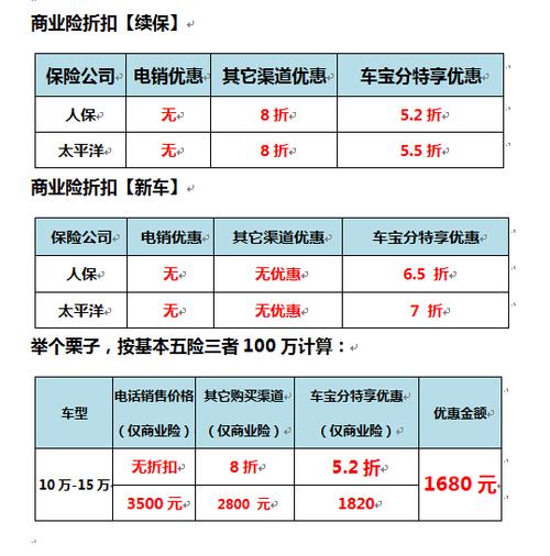 买车险送什么保养项目比较划算？车险具体投保哪些项目-图3