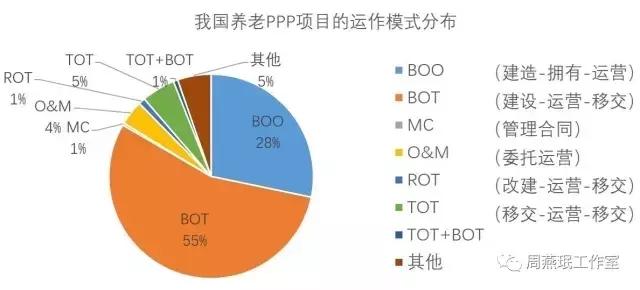 ppp养老模式哪个国家最好？ppp养老项目-图3