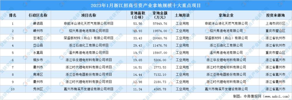 2023年浙江有哪些重点项目？浙江省重点投资项目-图1