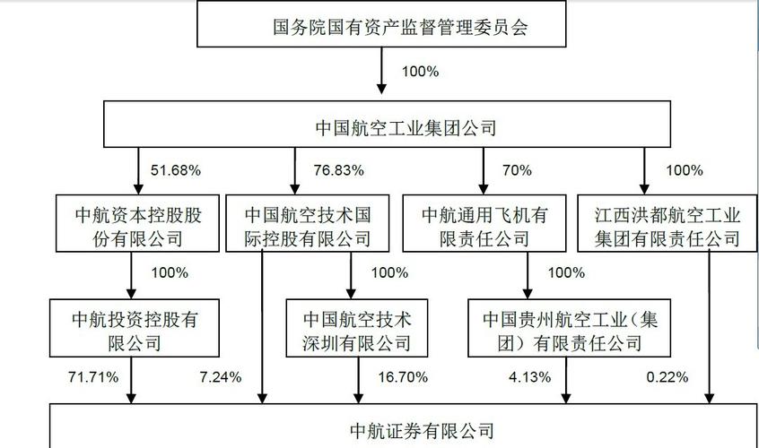 中航信托股份有限公司的组织结构如何？中航信托投资新项目-图1