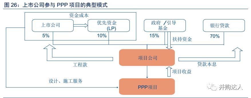 ppp项目收益率要多少才能做？ppp项目综合收益率-图3