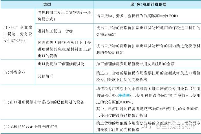 国家对哪些出口商品实行征税? 急？出口退税项目-图2