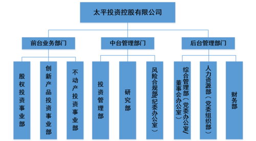 太平人寿组织架构？太平保险投资项目-图1