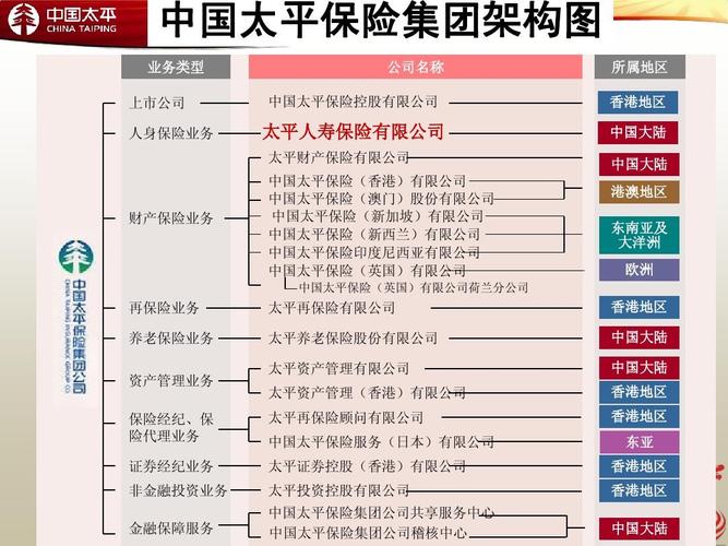 太平人寿组织架构？太平保险投资项目-图3