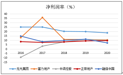 房地产的利润一般是多少？房地产项目利润率-图1