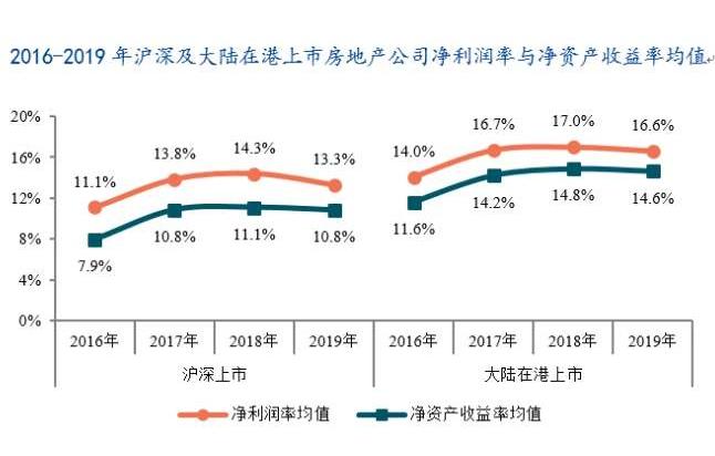 房地产的利润一般是多少？房地产项目利润率-图3