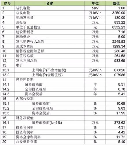 光伏居间费一般多少？收购光伏项目报告-图3