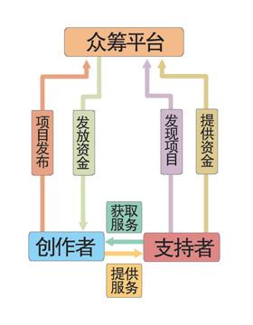 众筹包括哪些形式？众筹什么项目有哪些-图3