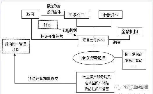 ppp项目三种盈利回报模式？ppp项目盈利-图2