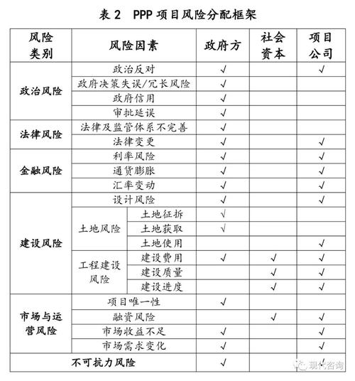 ppp公司承担的风险主要有哪些？ppp项目对政府风险-图2