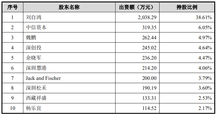 柔宇科技10大股东？柔宇科技项目-图1