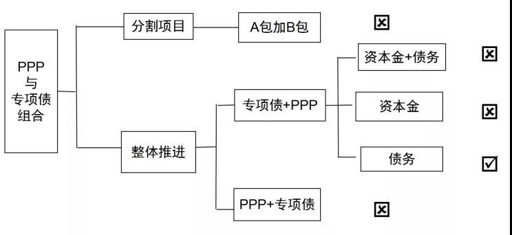 ppp项目和专项债区别？ppp项目专项债-图3