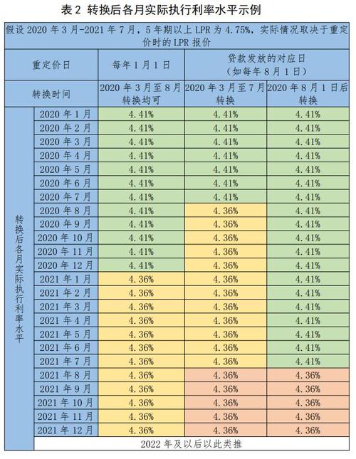 固定利率之前转换一次,现在存量房利率下调还能转换一次吗?存量项目转化-图3