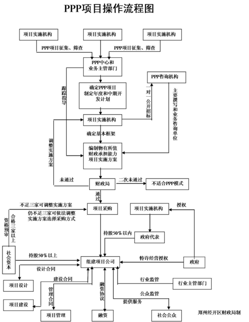 ppp基建项目项目全流程？ppp项目如何做-图3