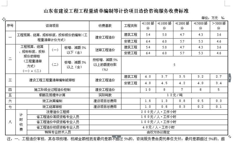 工程审计费如何计算？项目审计费-图3