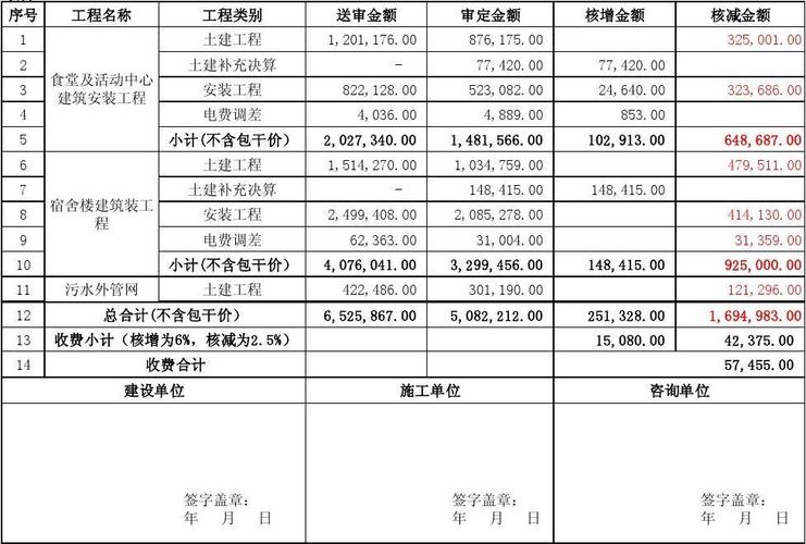 工程审计费如何计算？项目审计费-图1