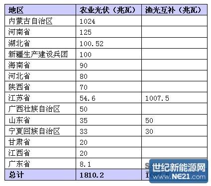 光伏项目地租算什么费用？新疆 投资 项目-图2