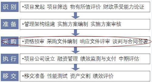 ppp项目入库是什么意思？发改委ppp项目流程-图2