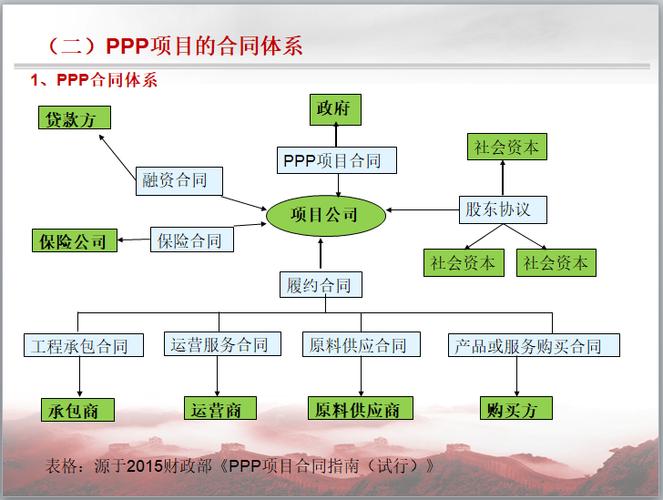 ppp项目计取分包管理费吗?ppp项目融资成本-图2