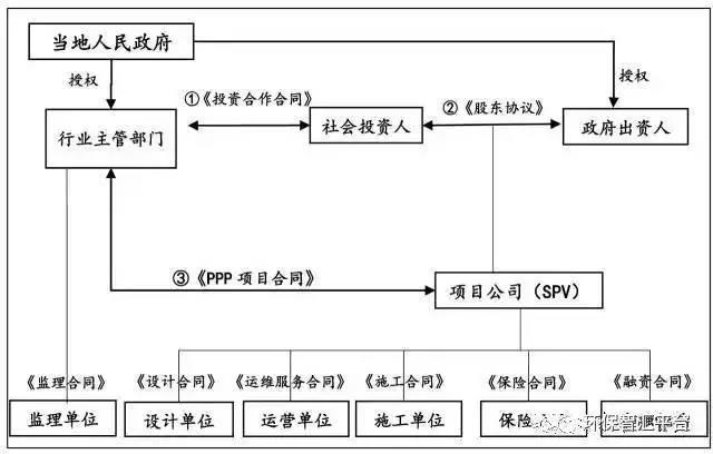 ppp项目计取分包管理费吗?ppp项目融资成本-图1