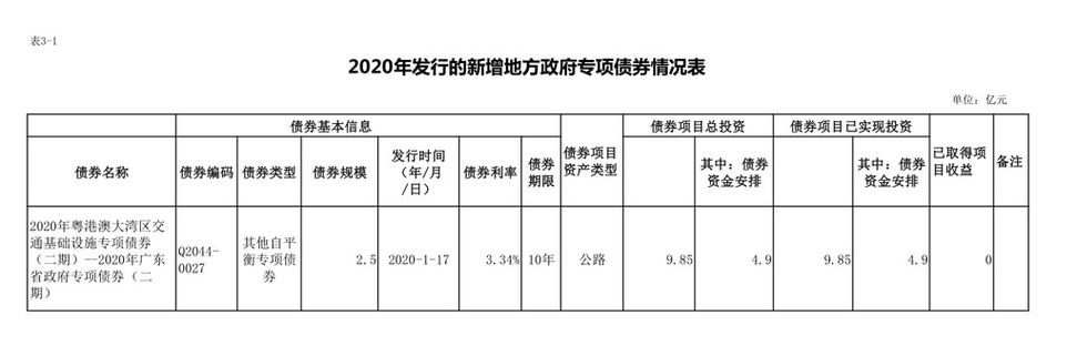 2023河北省专项债券项目清单表？公司债券项目-图1