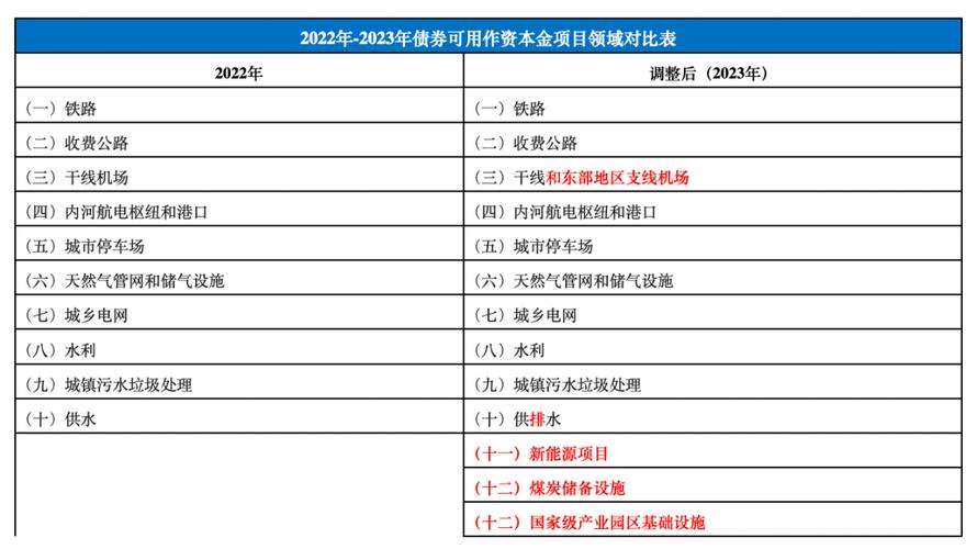 2023河北省专项债券项目清单表？公司债券项目-图3