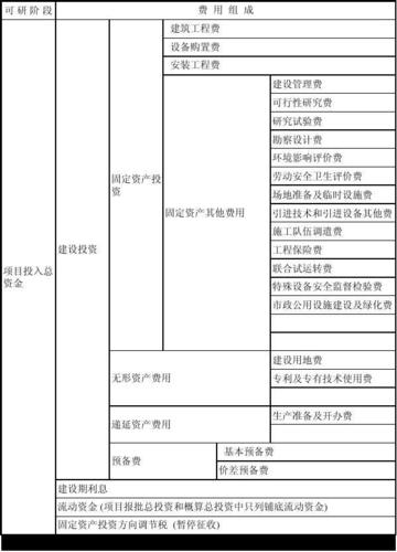 对于建设项目分析中总投资于总成本费用有什么区别？房地产项目总投资额-图1