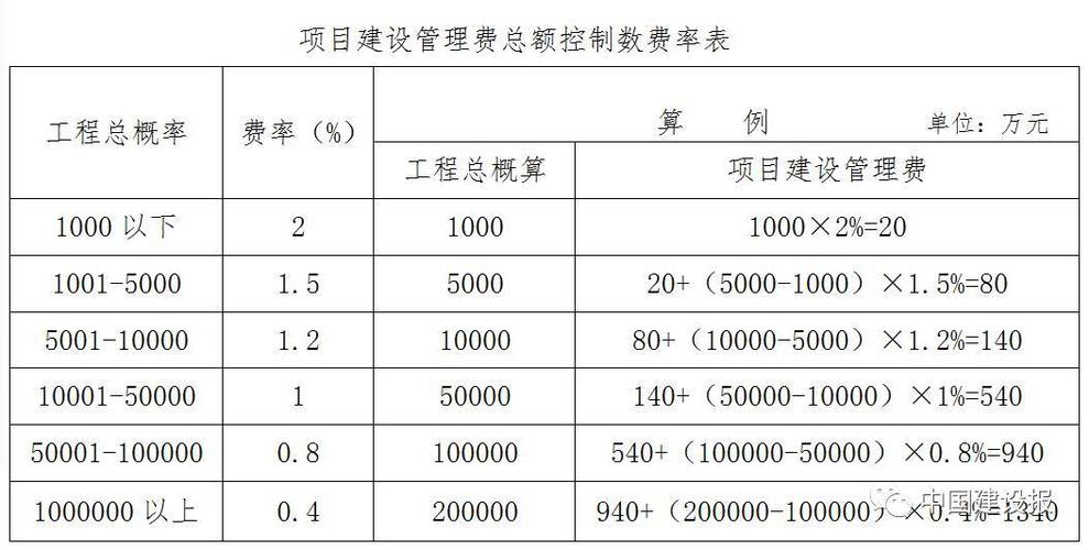 对于建设项目分析中总投资于总成本费用有什么区别？房地产项目总投资额-图3