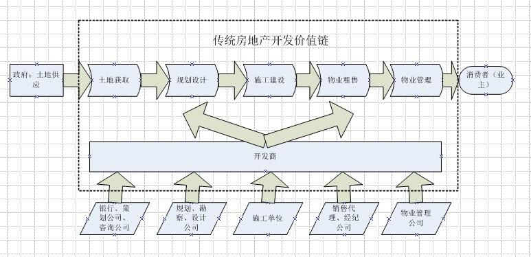 房地产456模式是什么意思？房地产项目模式-图1