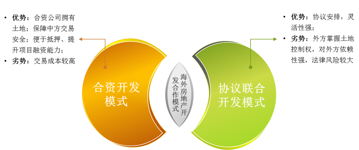 房地产456模式是什么意思？房地产项目模式-图2