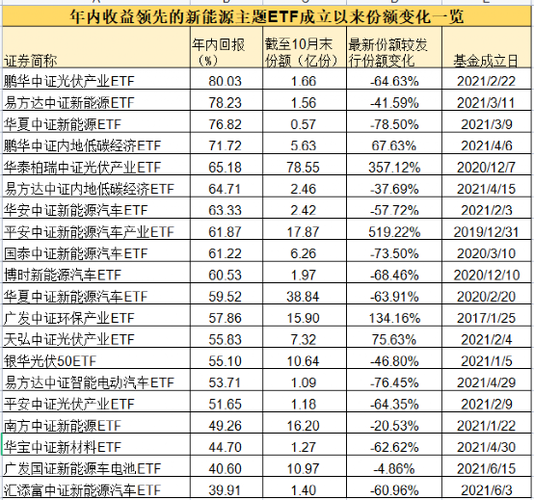 新能源etf基金有哪些？新能源产业基金项目-图2