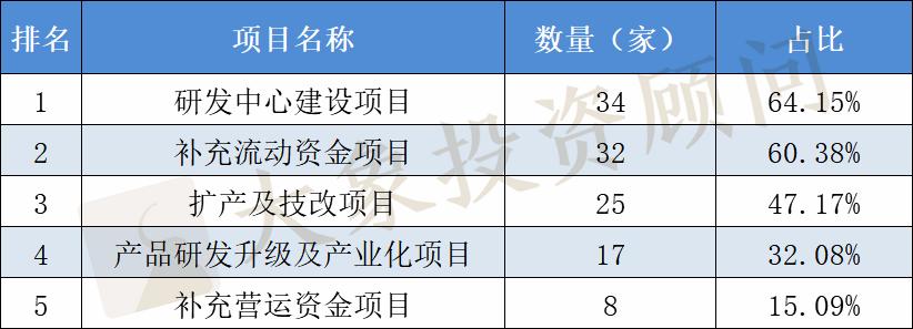 募投的意思？ipo 募投项目-图1