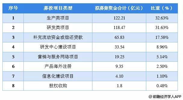 募投的意思？ipo 募投项目-图2