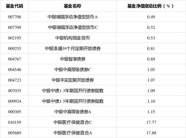 中国银行里的基金，现在买哪些比较好？银行基金项目-图1