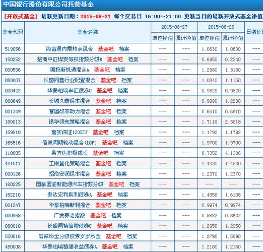 中国银行里的基金，现在买哪些比较好？银行基金项目-图2