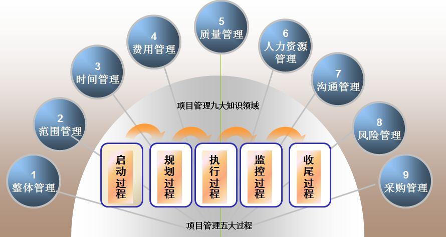 项目管理项目有哪些？12大类项目-图2