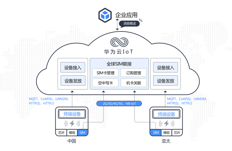 物联网工程华为班是什么意思？华为物联网项目-图3