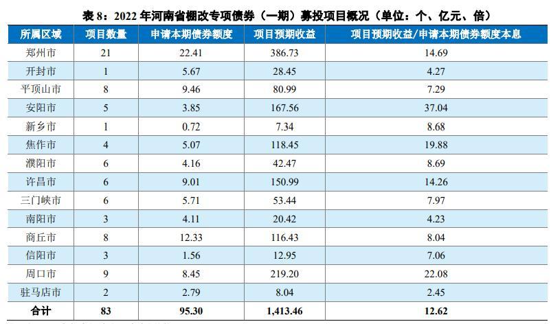 2023河北省专项债券项目清单表？企业债券项目-图2