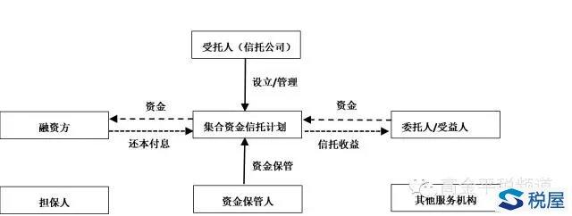 信托公司账务处理流程？信托项目会计处理-图1