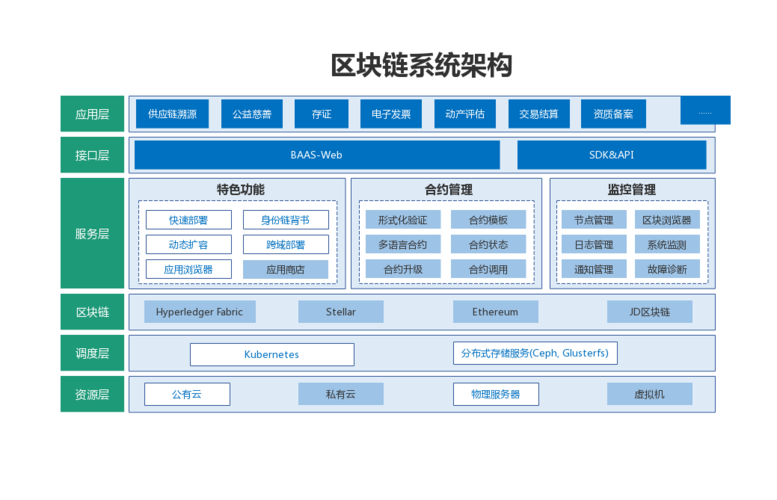 区块链的网络架构有哪些？xzc全节点钱包-图3