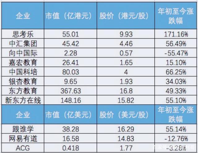 培训机构上市的有哪家？教育项目上市-图1