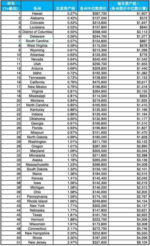 美国每年房产税一般为多少？美国房产项目-图2
