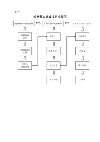 建设高铁全部流程？铁路项目建设程序-图3