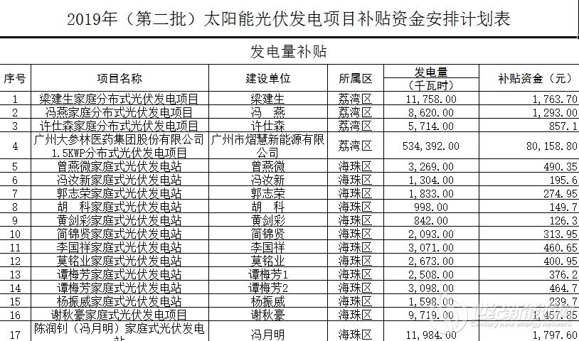 2022年光伏发电补贴多少？发改委补贴项目-图3