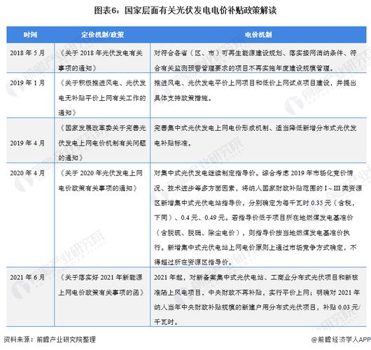 2022年光伏发电补贴多少？发改委补贴项目-图2