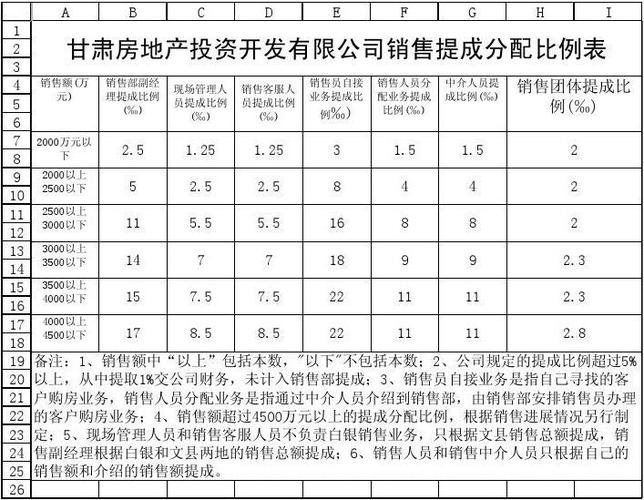 房地产提成是怎么算的？房地产项目业绩-图1