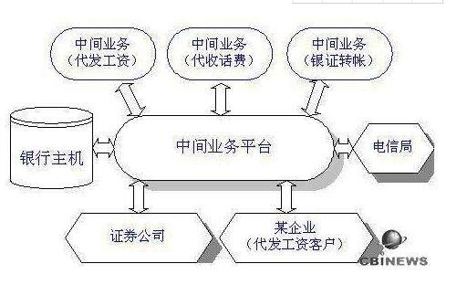 中间业务的特点以及如何分类？中间业务项目-图2