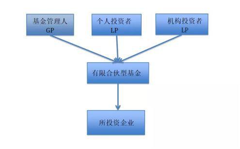 有限合伙企业和有限合伙股权投资基金的区别是什么？股权基金没有项目-图2